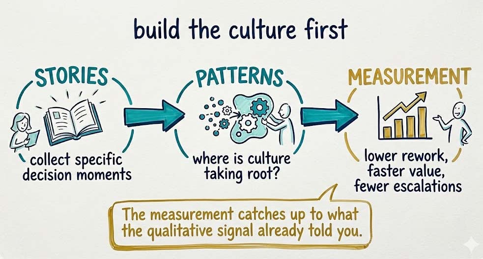 Diagram showing relationship of stories leading to patterns leading to measurement
