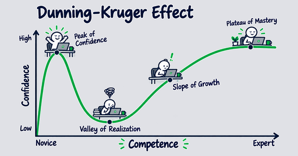 Illustration of the Dunning-Kruger Effect in software development.