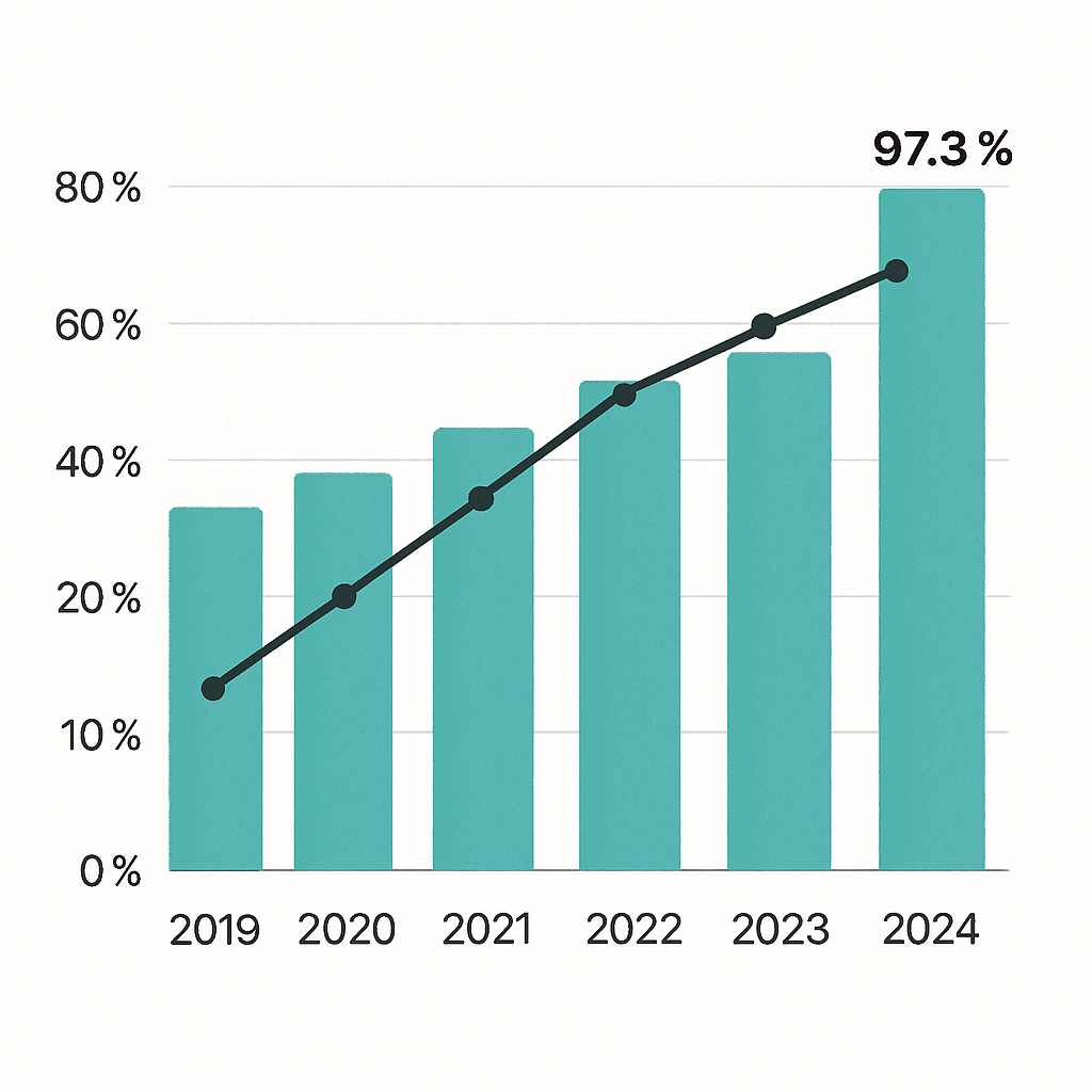 Unlock 97.3% Occupancy and $725M in Revenue