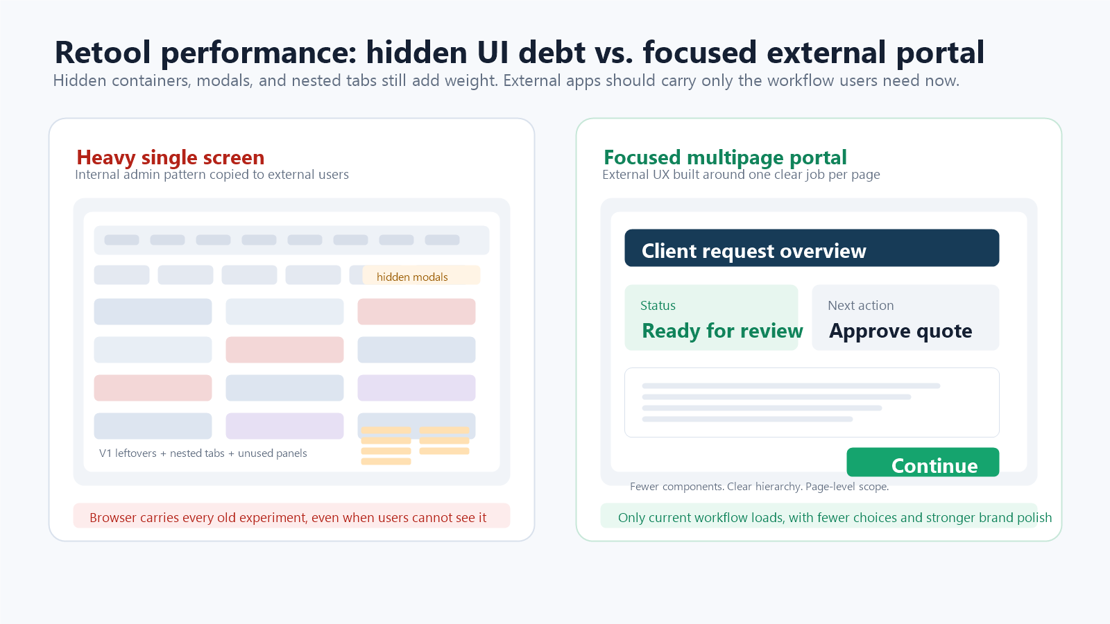 Side-by-side comparison of a heavy Retool screen with hidden UI debt and a focused external portal with fewer components.