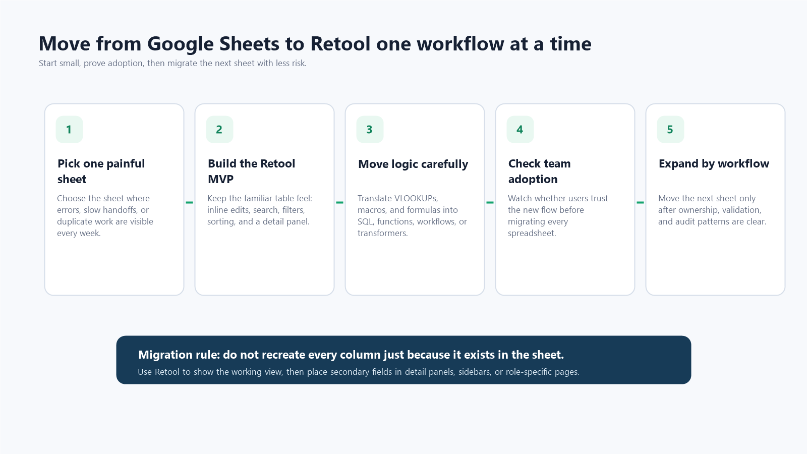 Five-step migration path from one painful Google Sheet to a Retool MVP, adoption check, and next workflow.