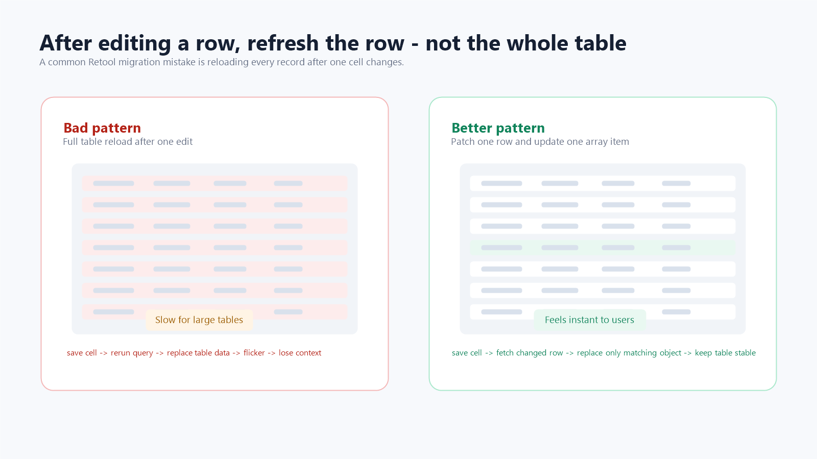 Comparison showing the bad pattern of full table reloads versus updating only the edited row in Retool.