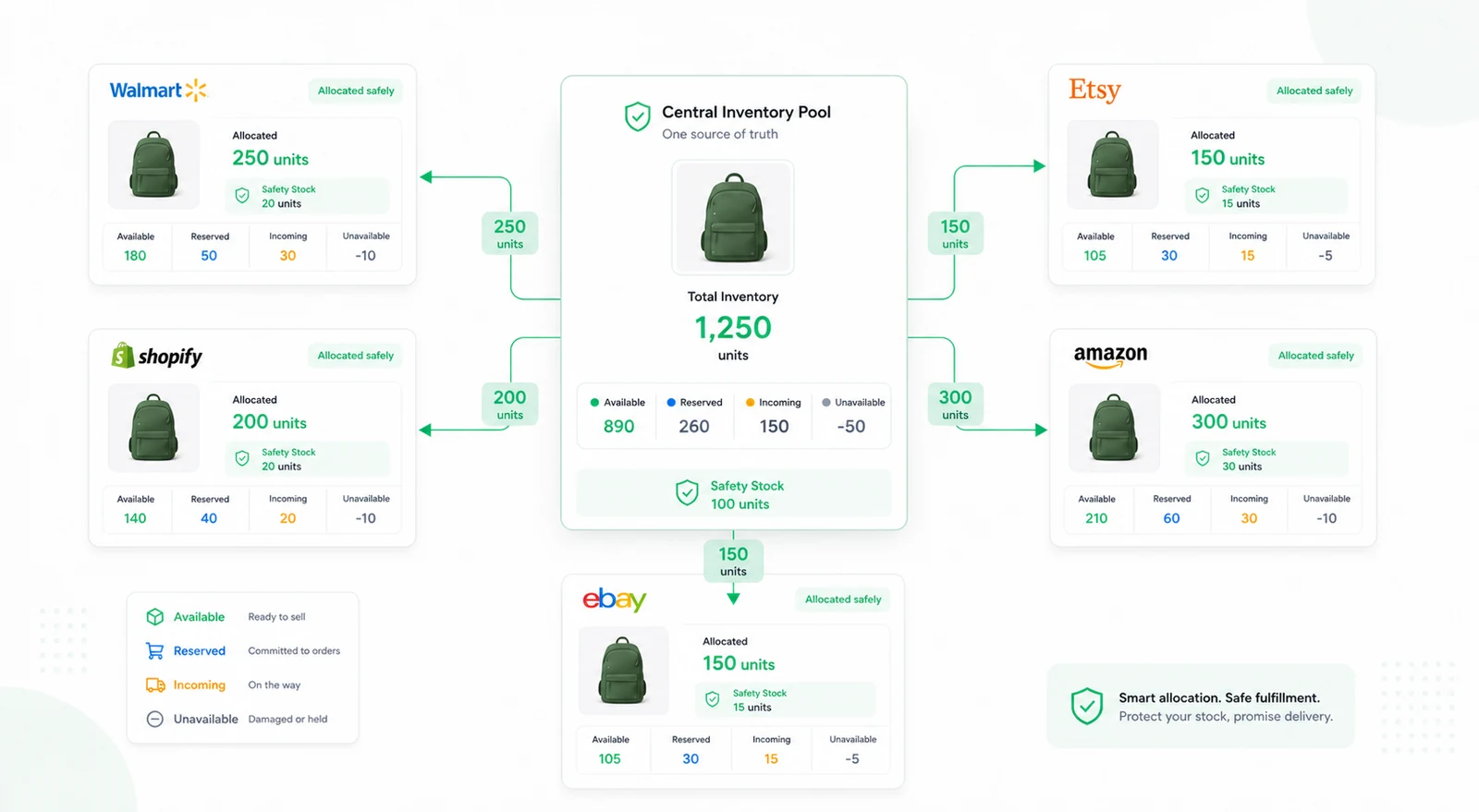 Central inventory pool allocated safely across Walmart, Shopify, Etsy, Amazon, and eBay