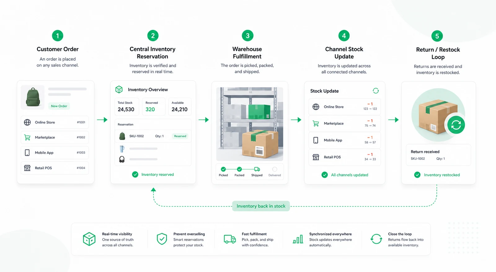 Multichannel order, inventory reservation, fulfillment, stock sync, and return workflow