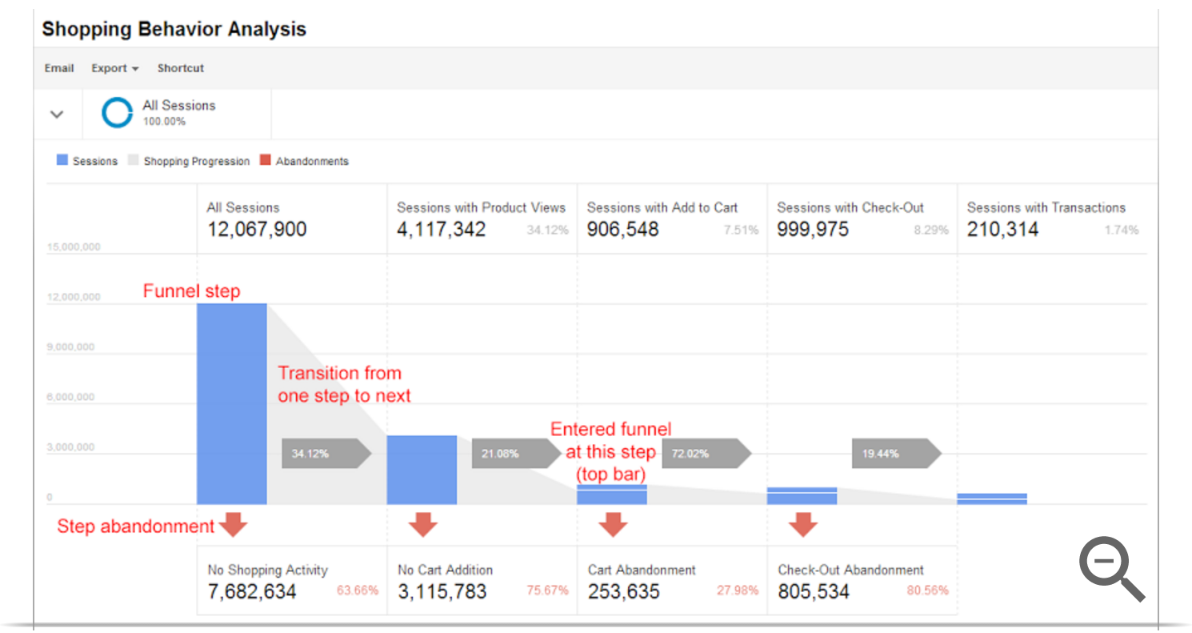 Enhanced Ecommerce Shopping Behavior Analysis Example