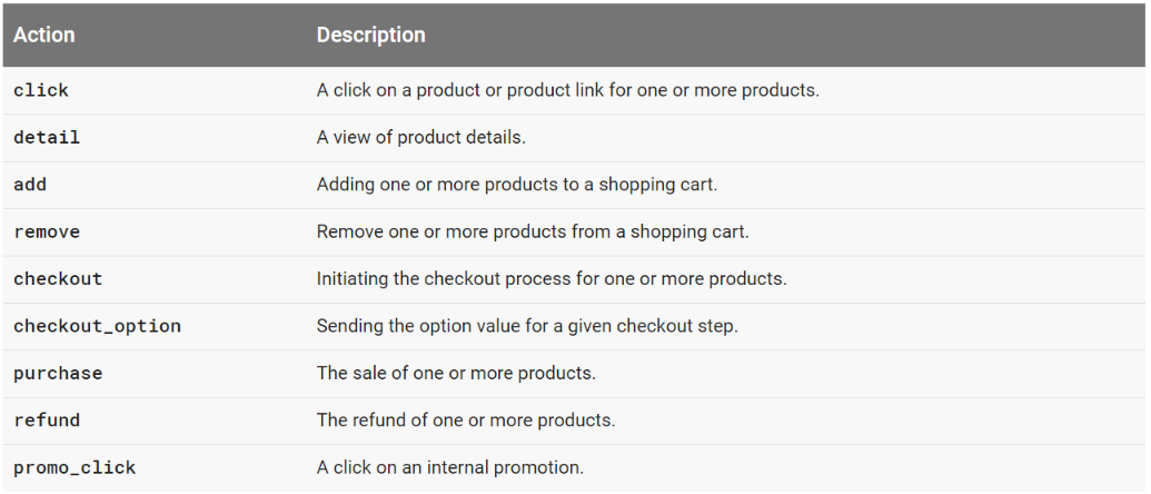 Enhanced Ecommerce Actions