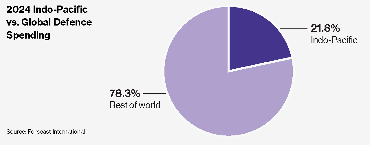 pie chart showing 21.8% Indo-Pacific defence spending vs 78.3% by the rest of the world