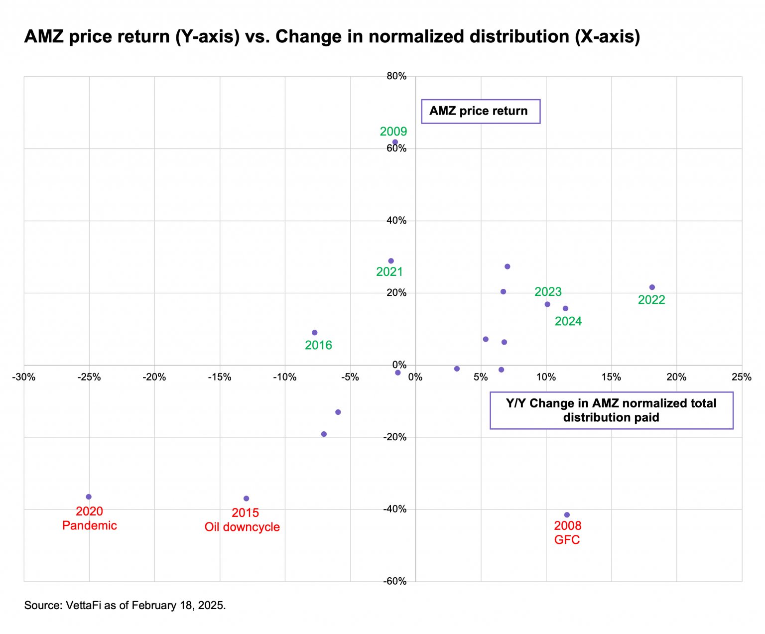 AMZ price return (Y-axis) vs. Change in normalized distribution (X-axis)