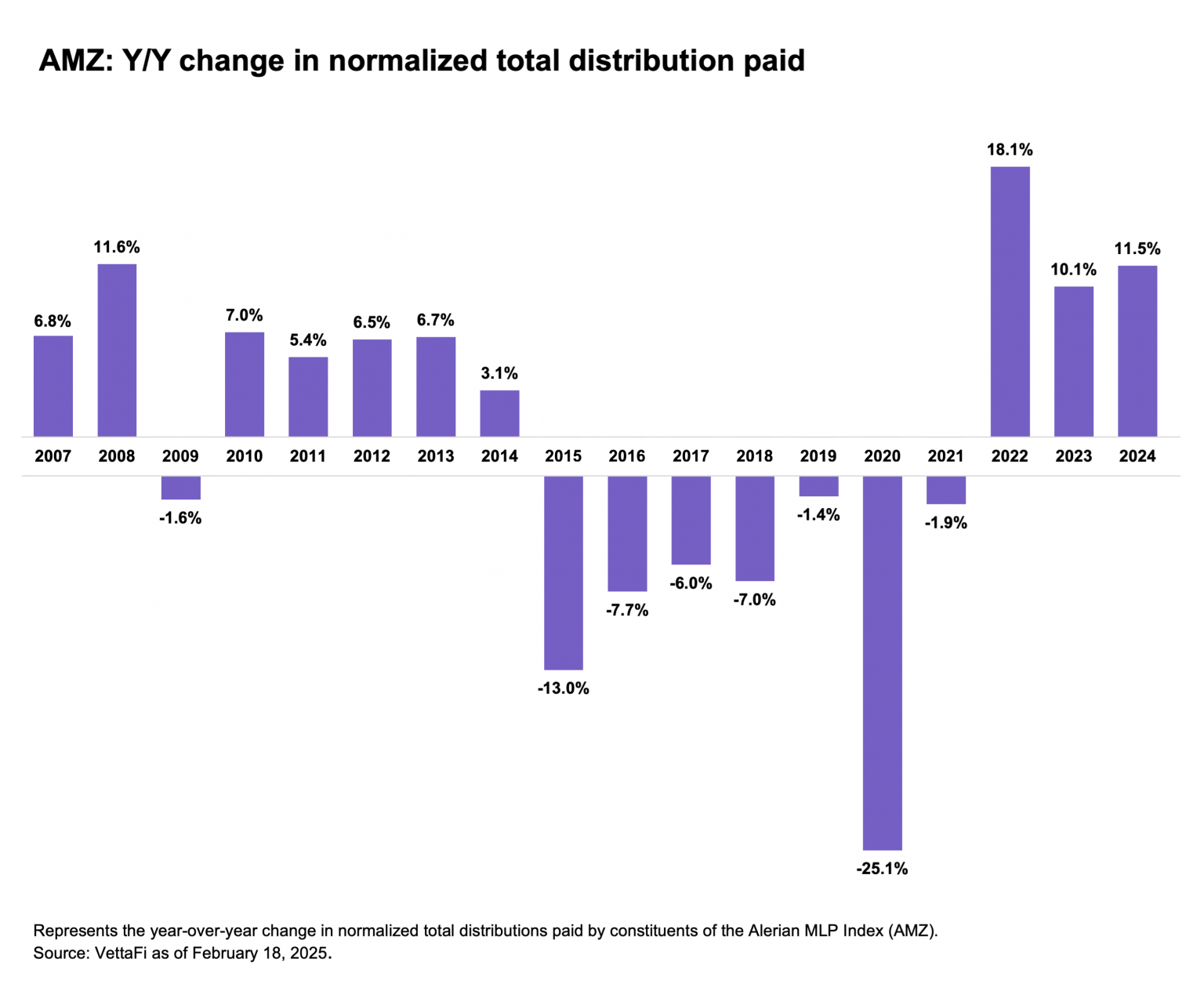 AMZ: Y/Y change in normalized total distribution paid