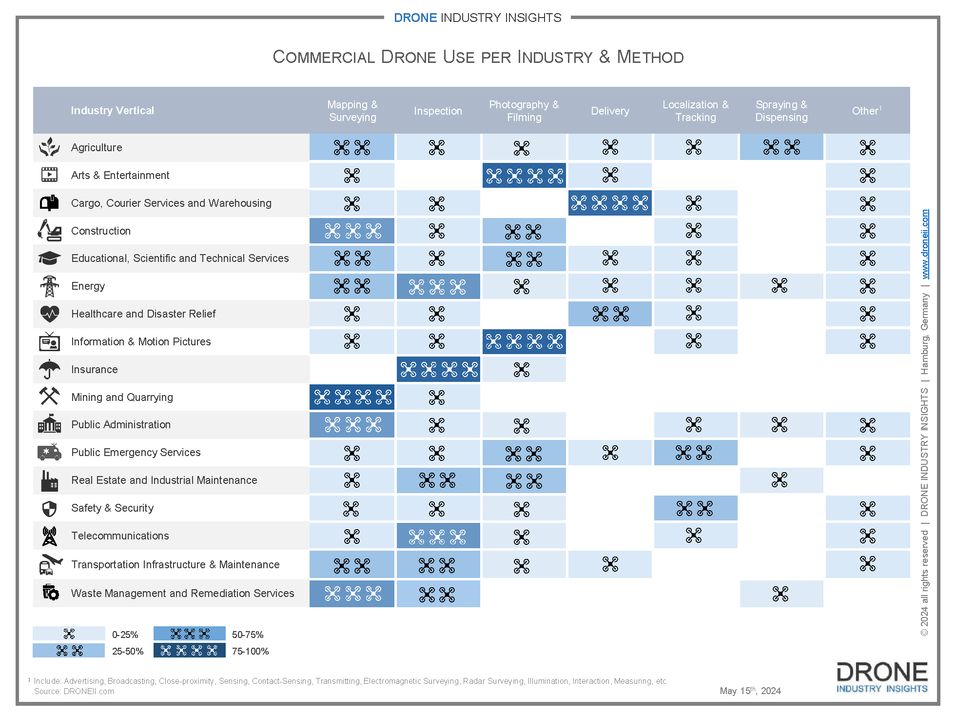 Commercial Drone Use per Industry & Method