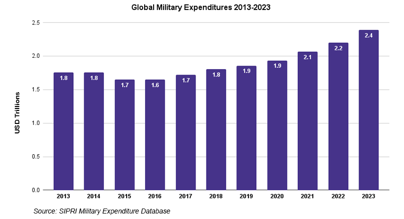 Global Military Expenditures 2013 - 2023