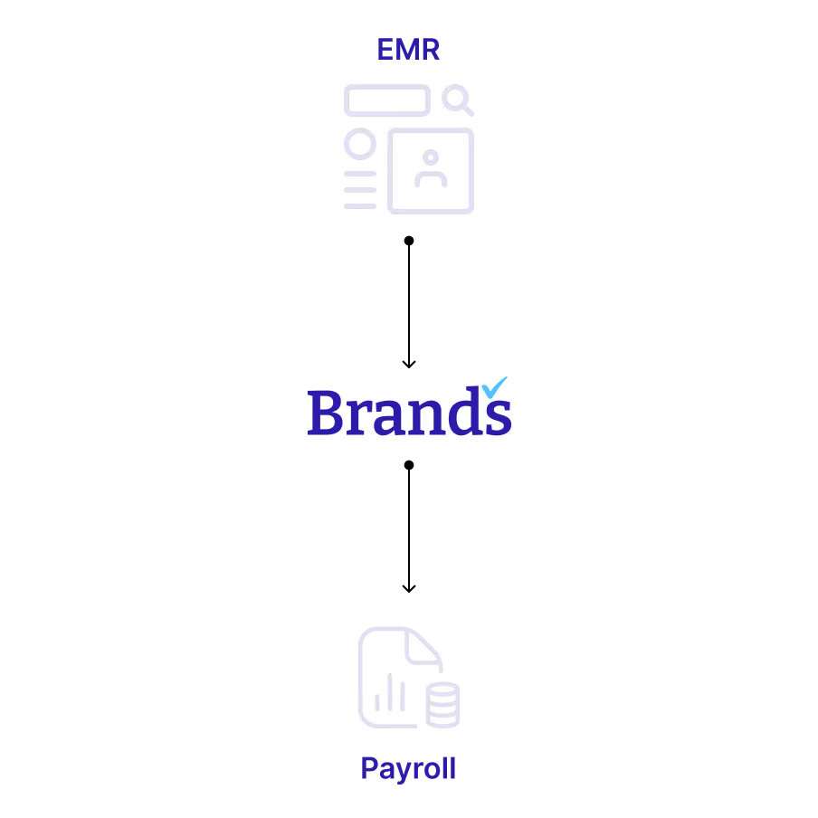 Flowchart showing EMR to Verified Brands to Payroll with icons representing each step.