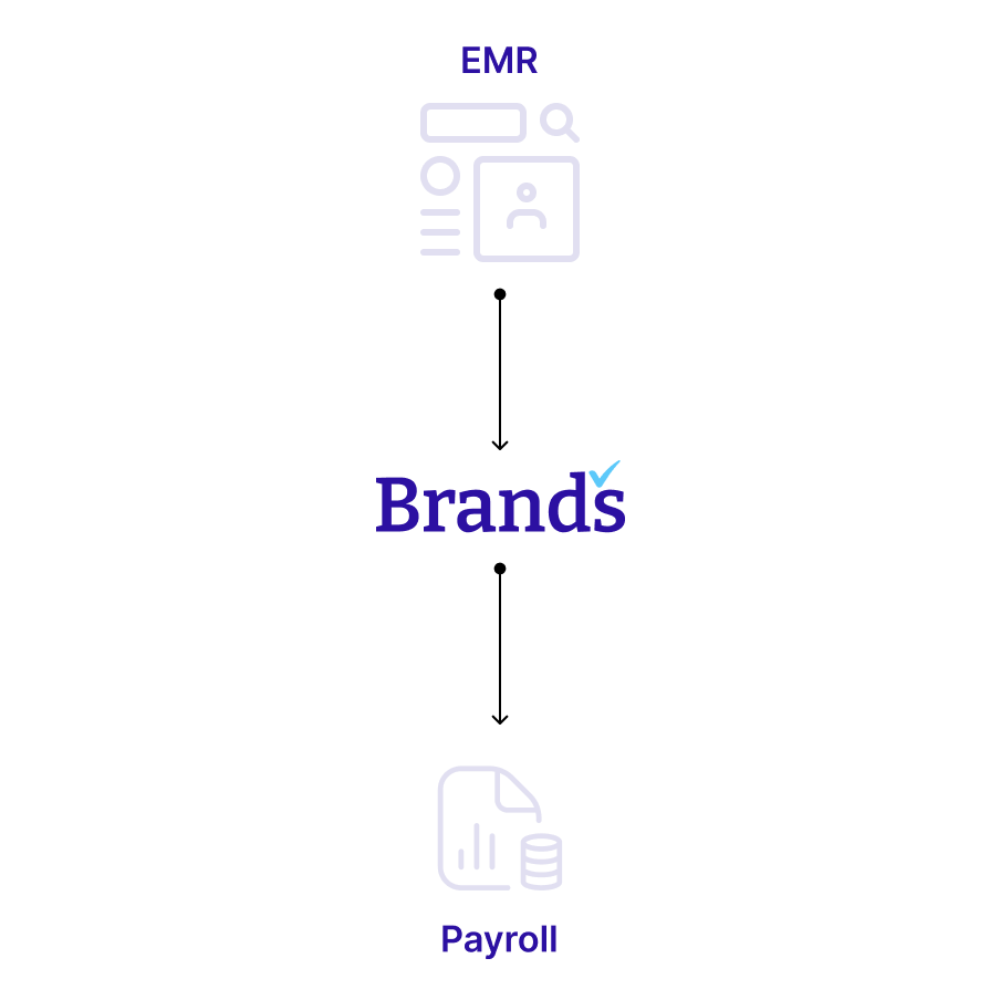 Flowchart showing EMR to Verified Brands to Payroll with icons representing each step.
