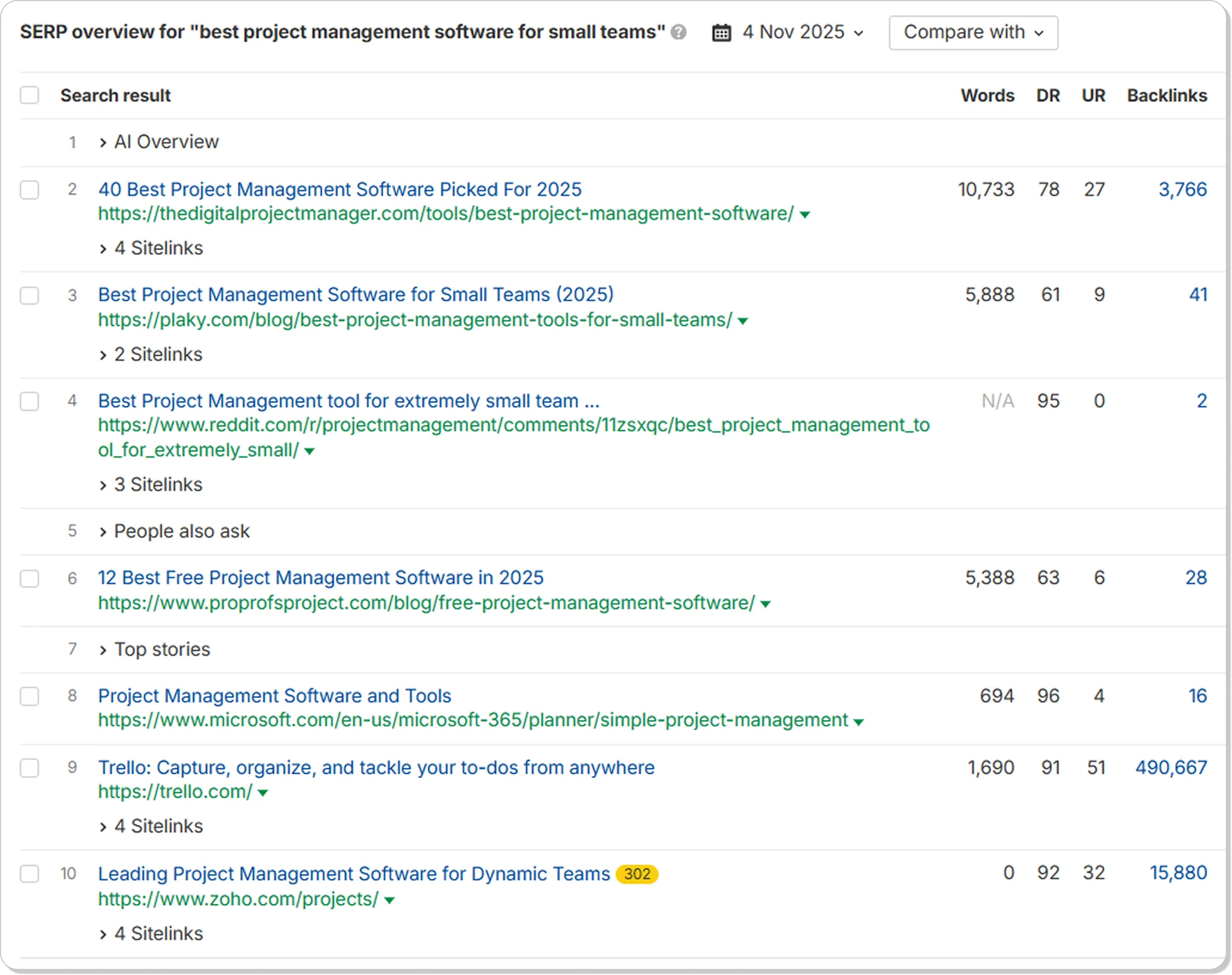 SERP overview for the query “best project management software for small teams”