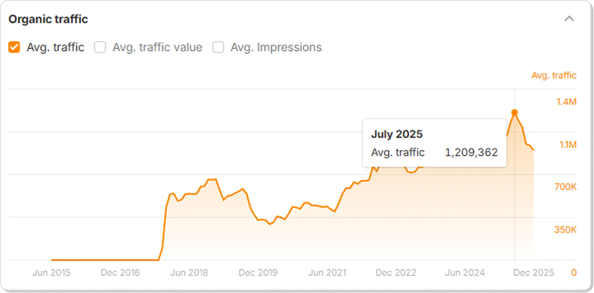 Organic search traffic to Canva’s blog