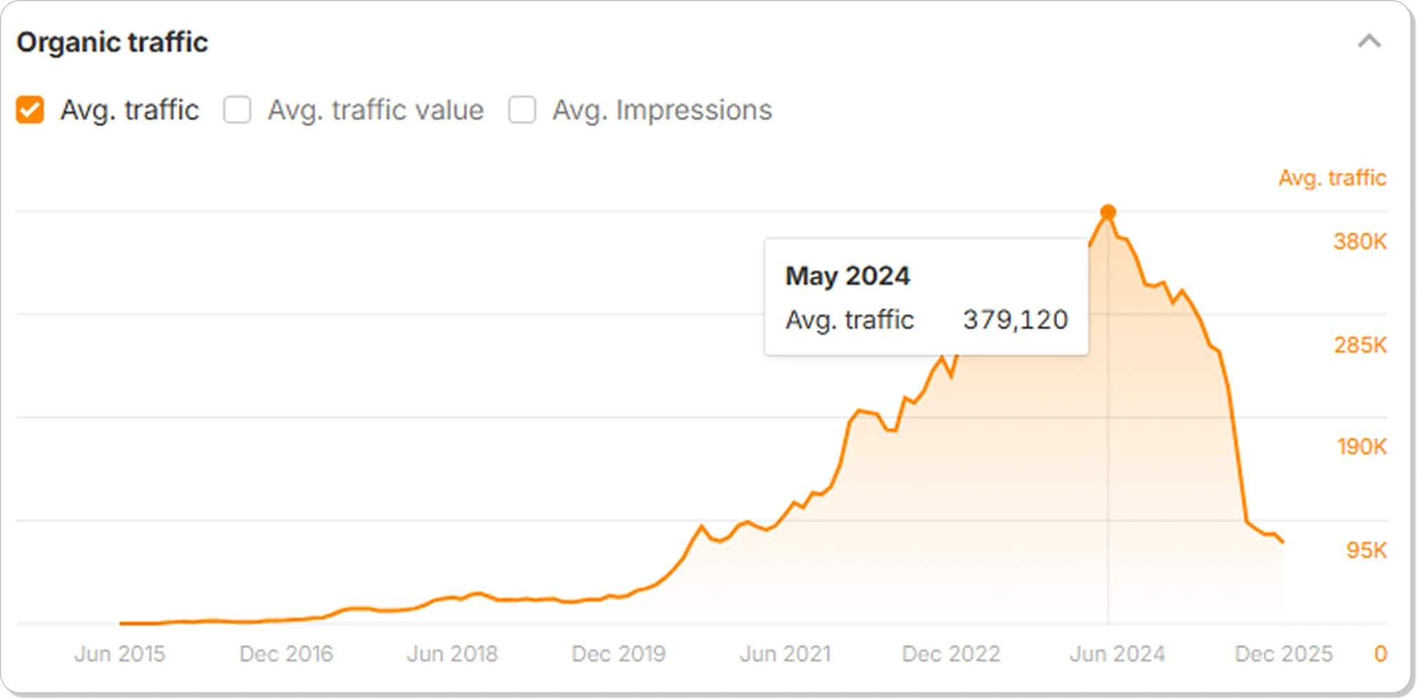 Organic search traffic to Webflow’s blog