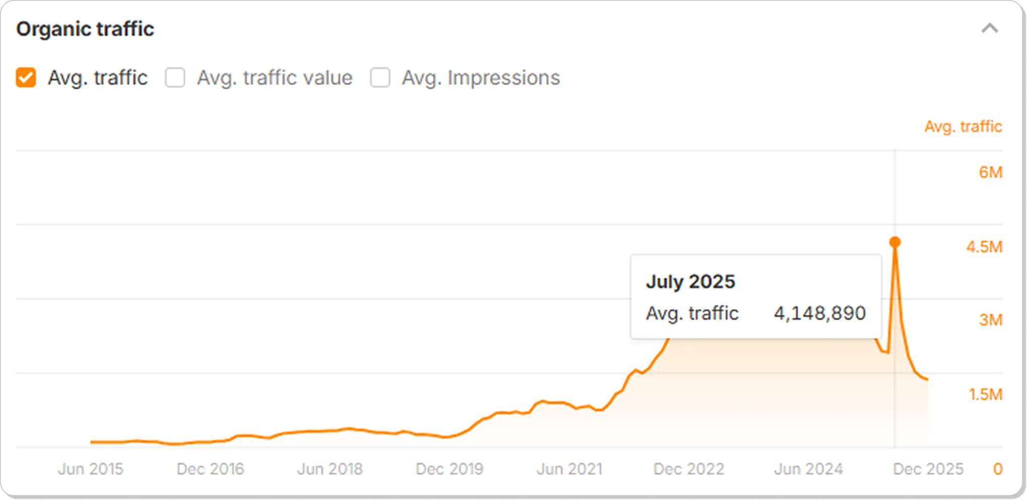 Organic search traffic to Shopify’s blog