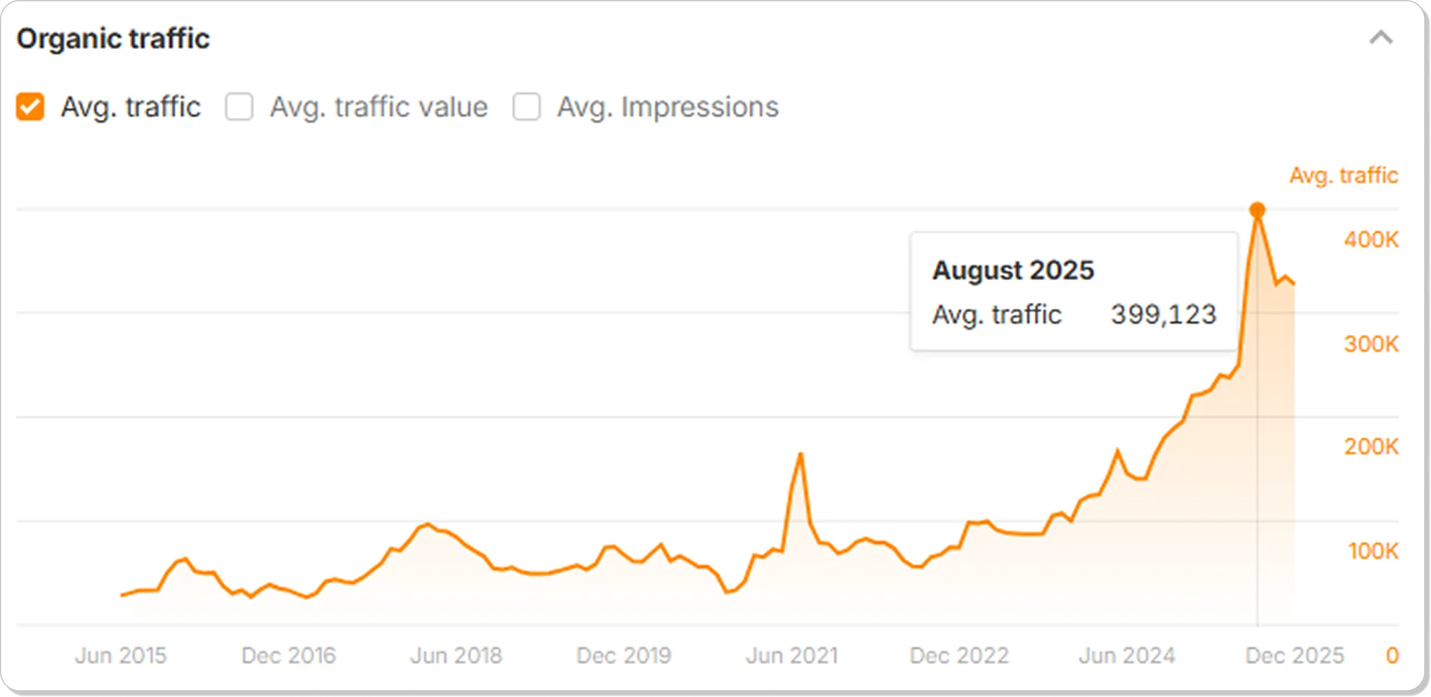 Organic search traffic to Salesforce’s blog