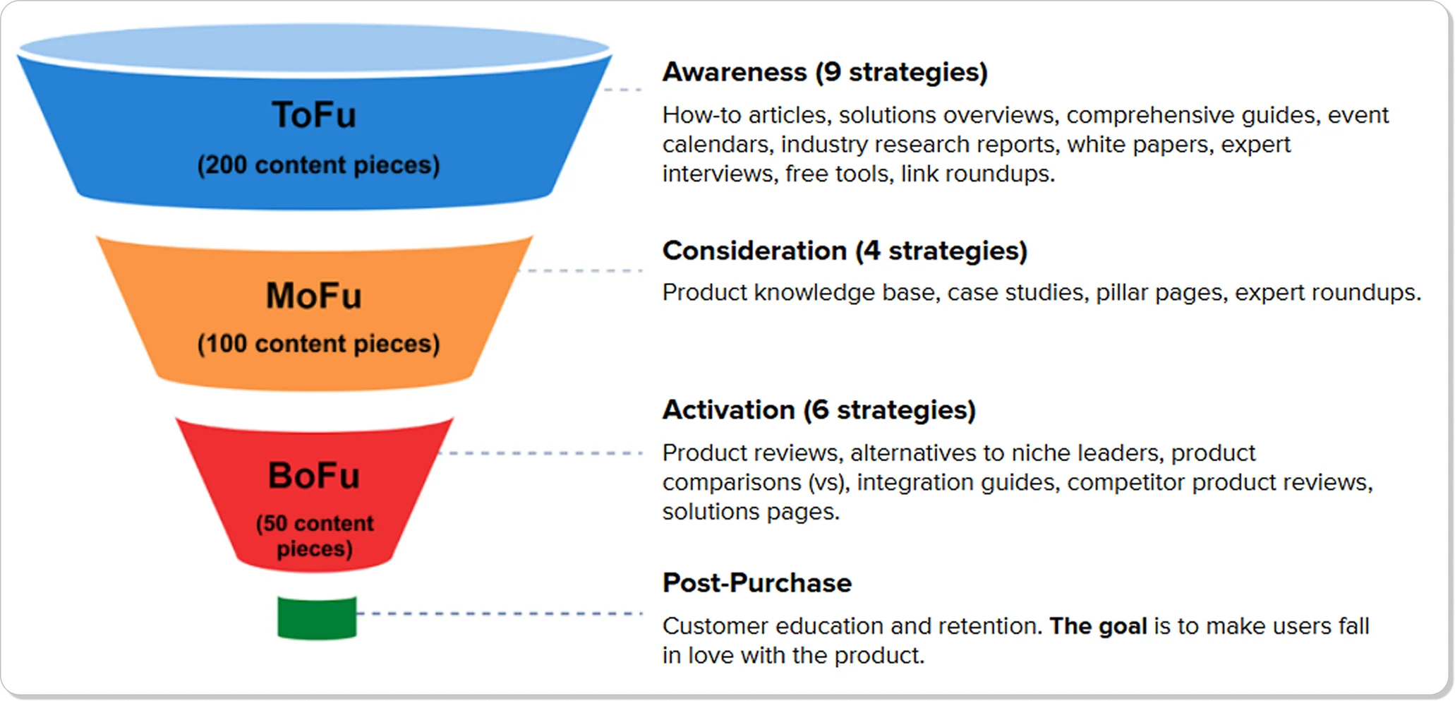 Content marketing funnel illustrating awareness, consideration, activation, and post-purchase stages