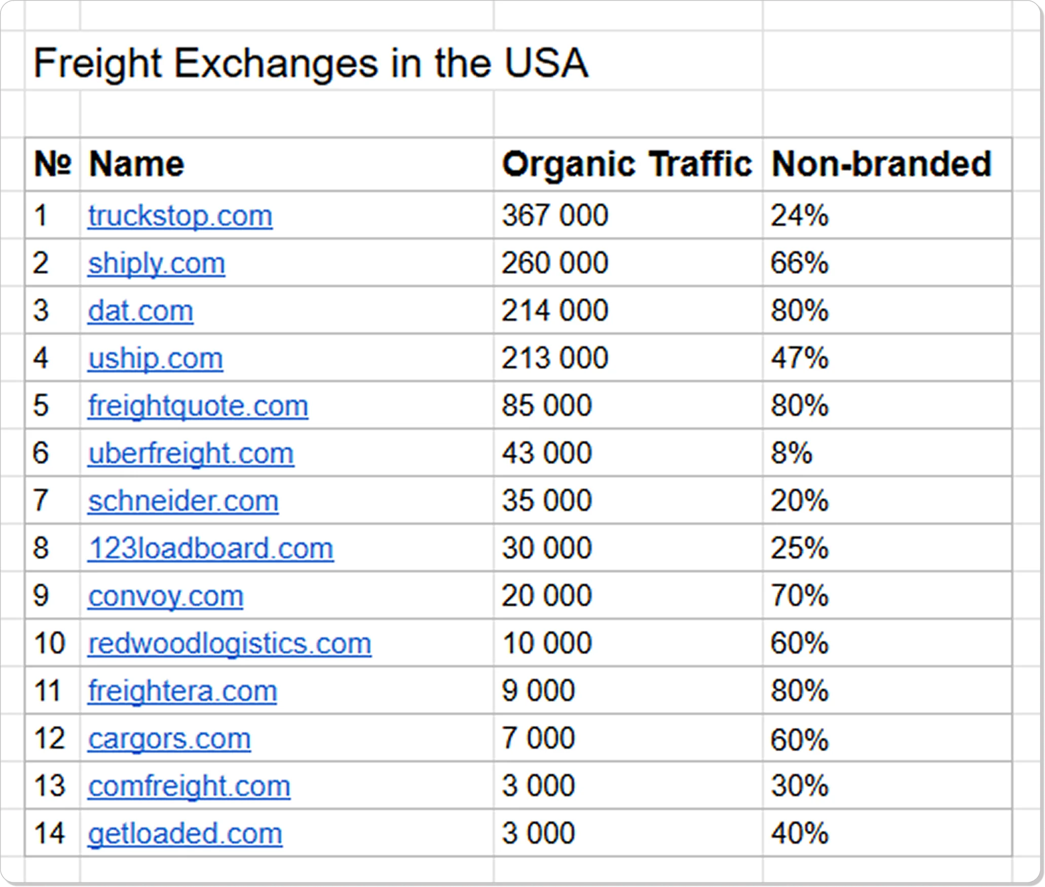 Table of search competitors in the U.S. freight exchange niche