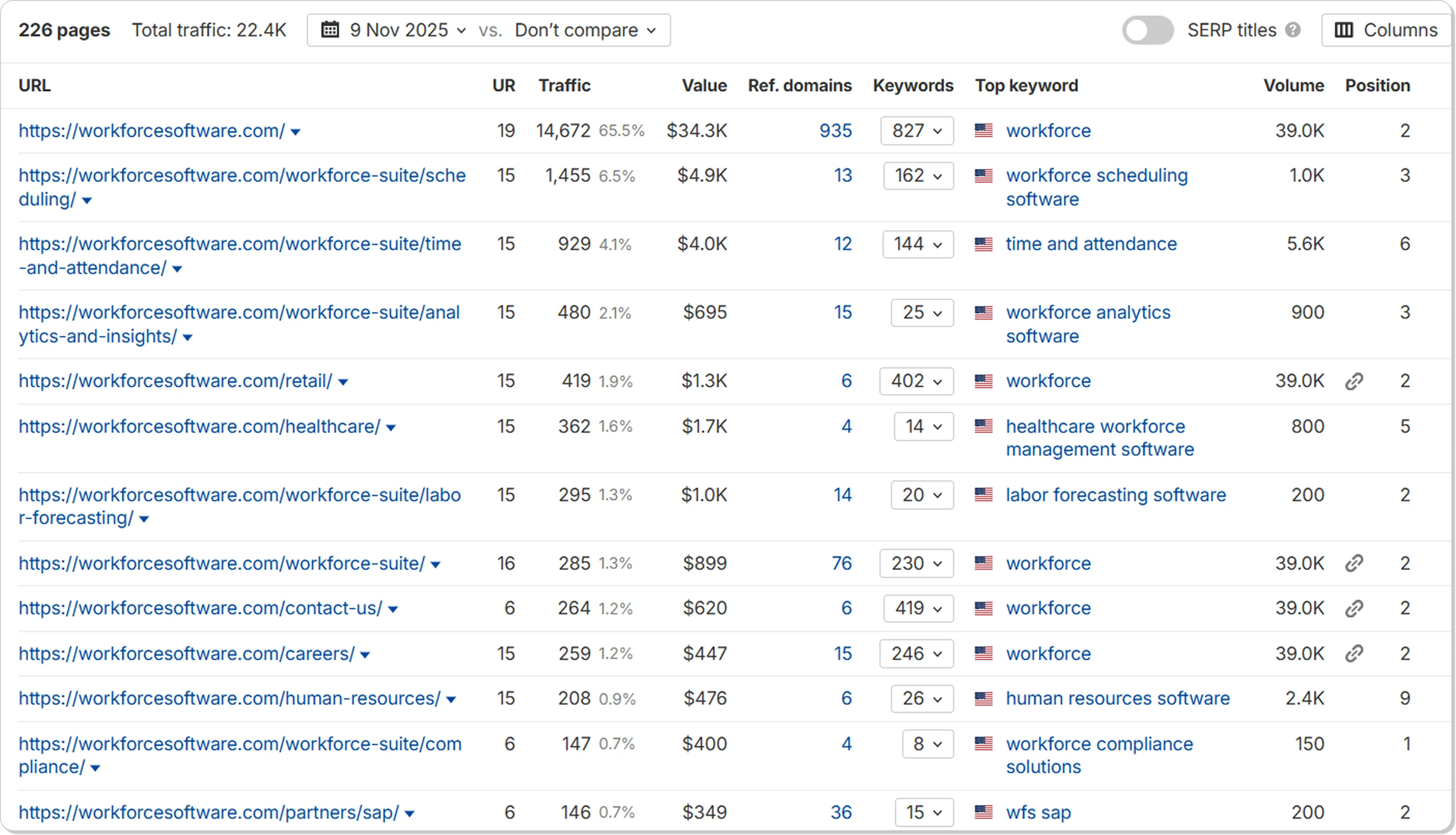 Ahrefs screenshot showing traffic of top competitors in the workforce management software niche