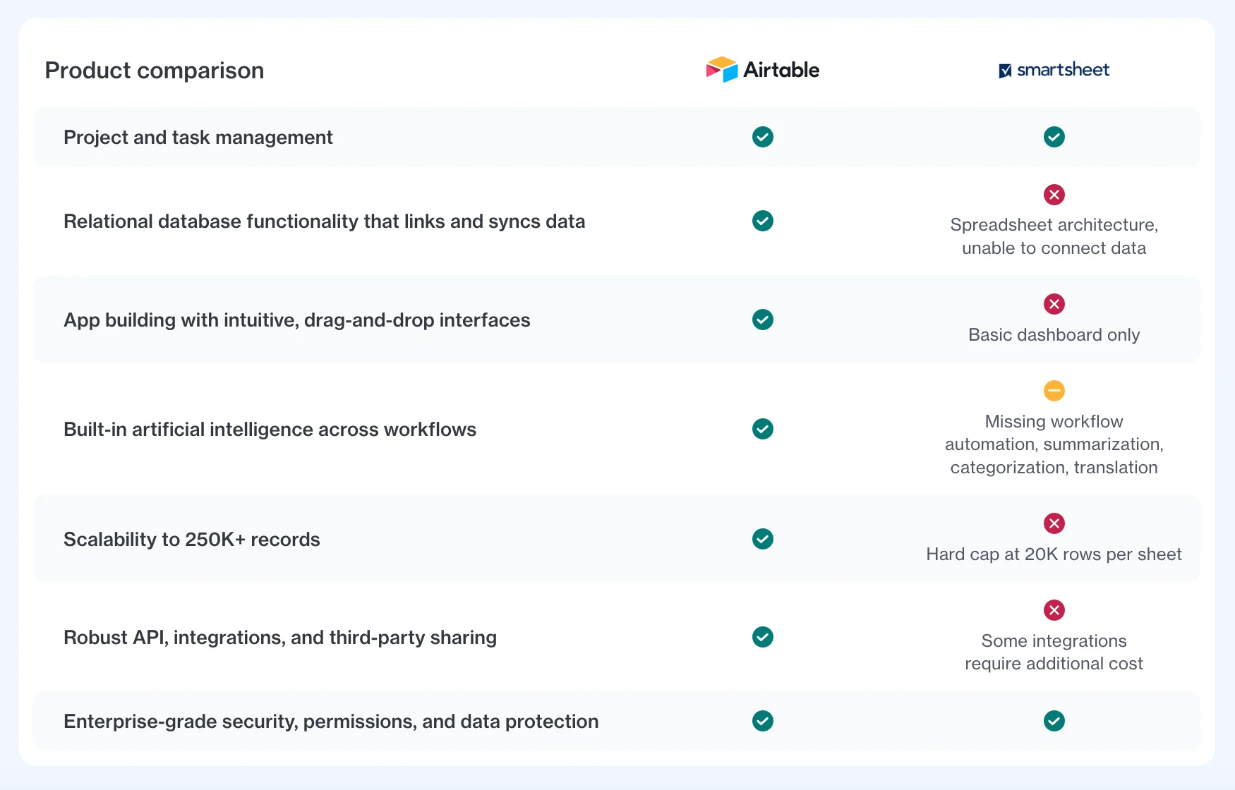 Airtable and Smartsheet comparison table