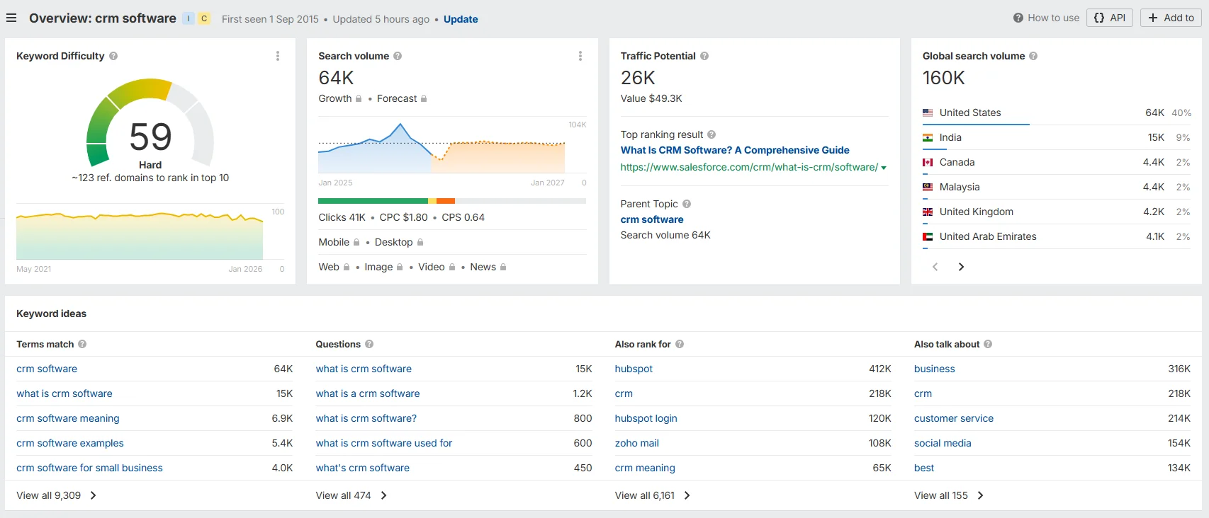 Keyword overview in Ahrefs for “CRM software”, a high-competition keyword