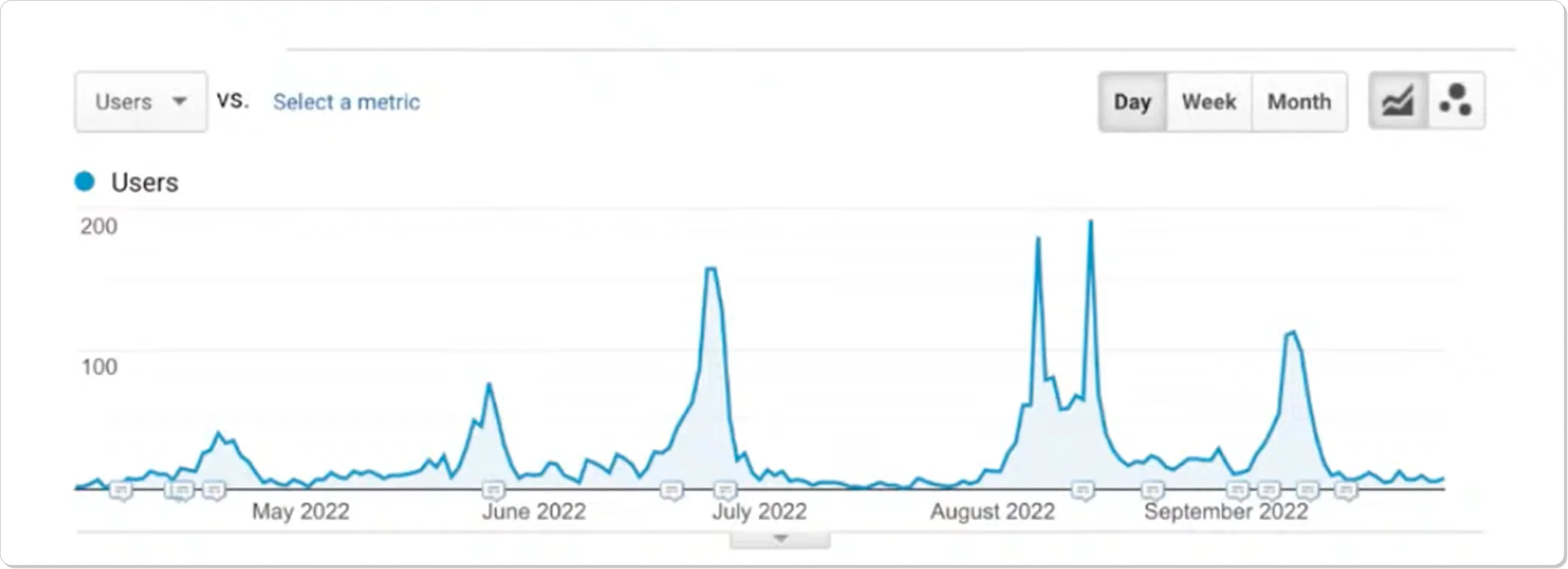 Website traffic spikes from event pages over time