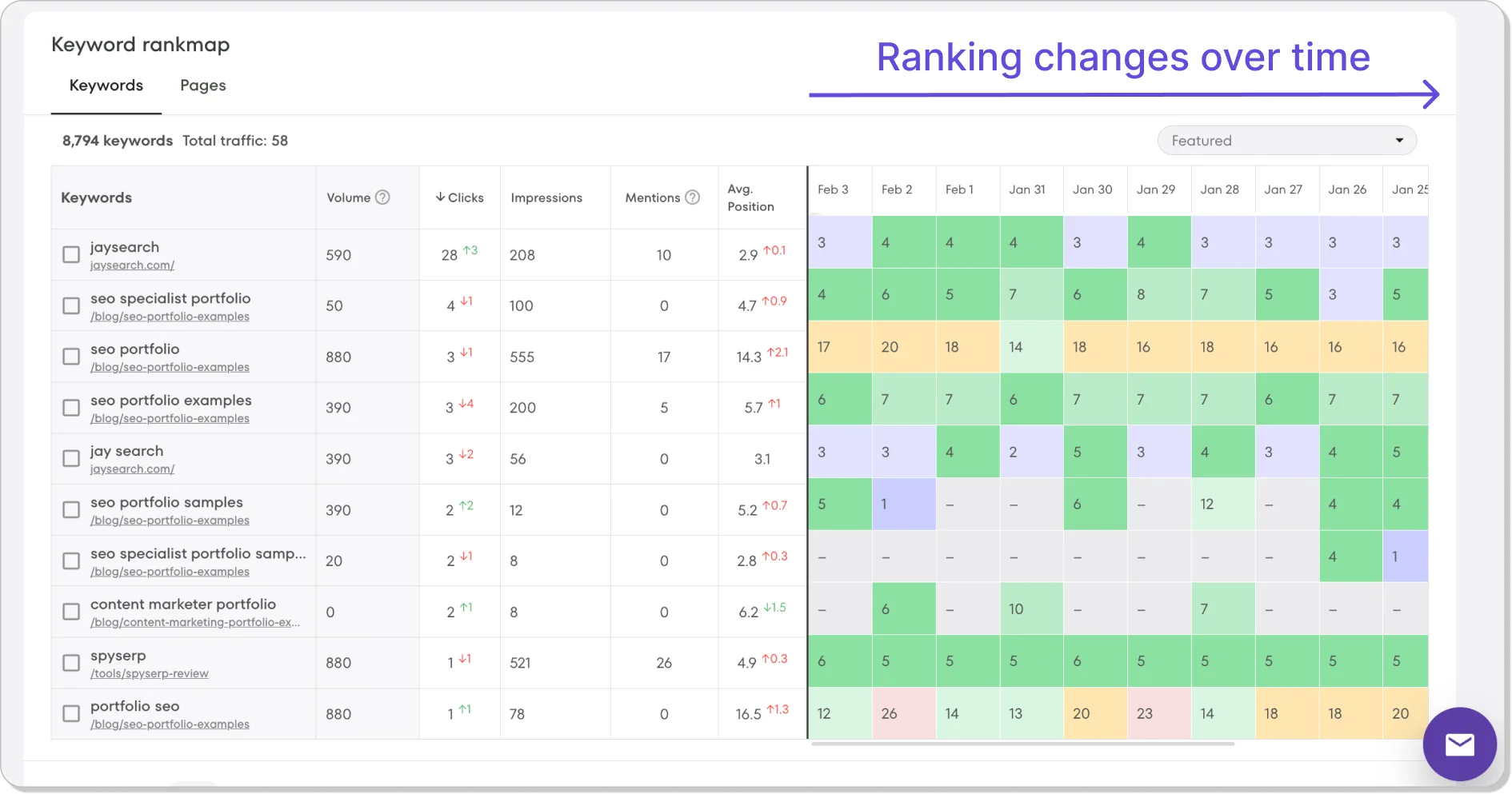 Historical keyword rankings shown in a keyword rankmap