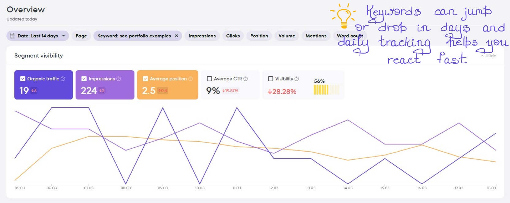 JaySearch screenshot displaying position search ranking fluctuations for “seo portfolio examples” over a 14-day period