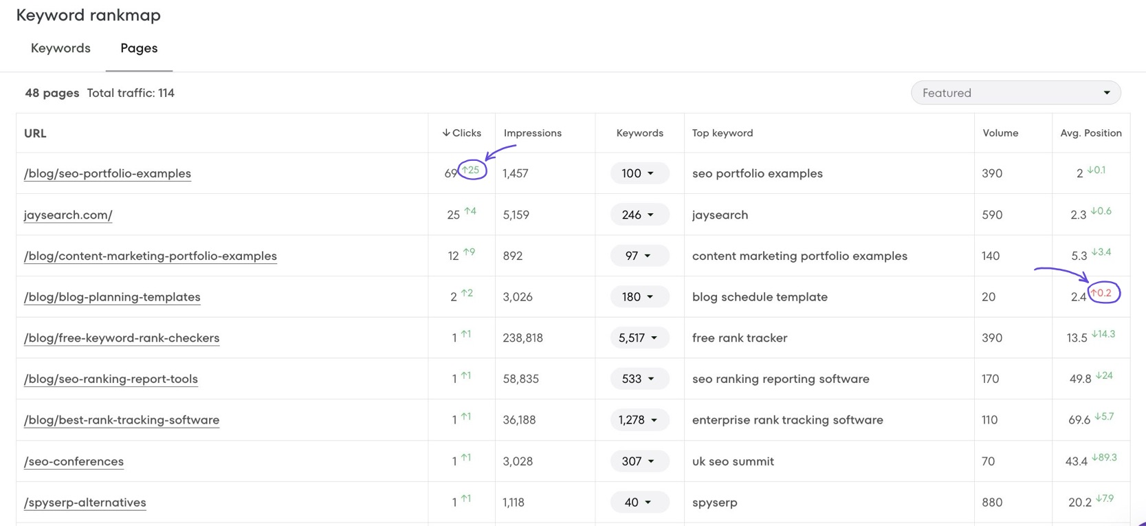 Tracking ranking changes for website pages in the keyword rank map