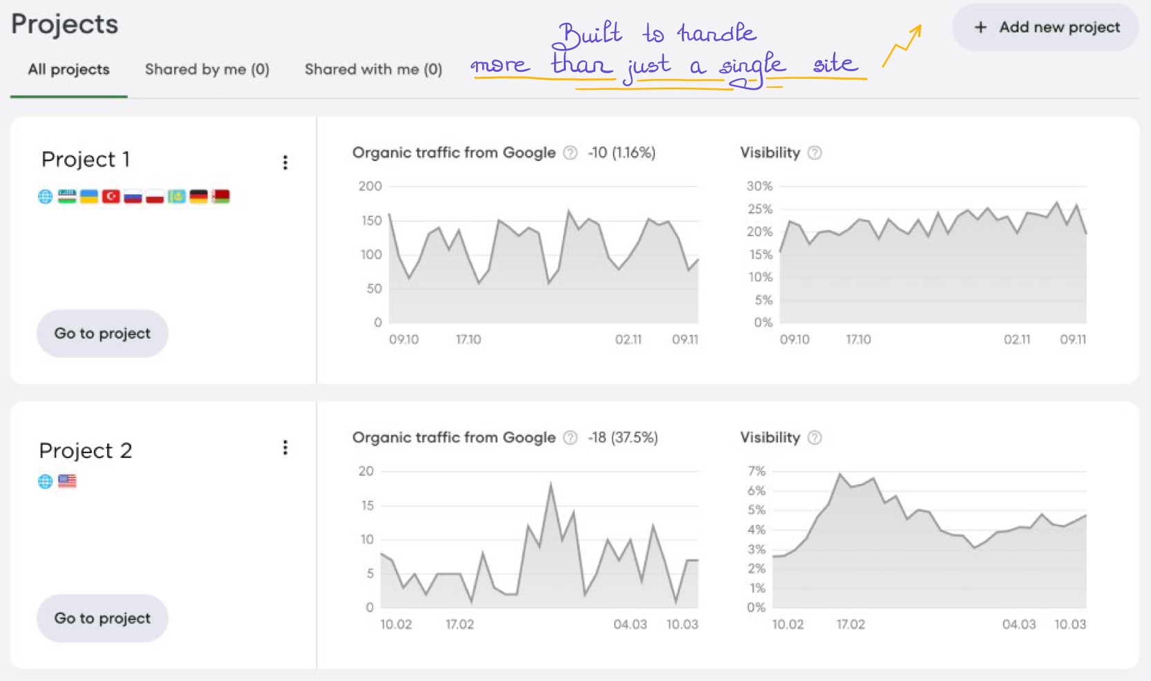 Interface displaying ranking data across several tracked sites in separate projects