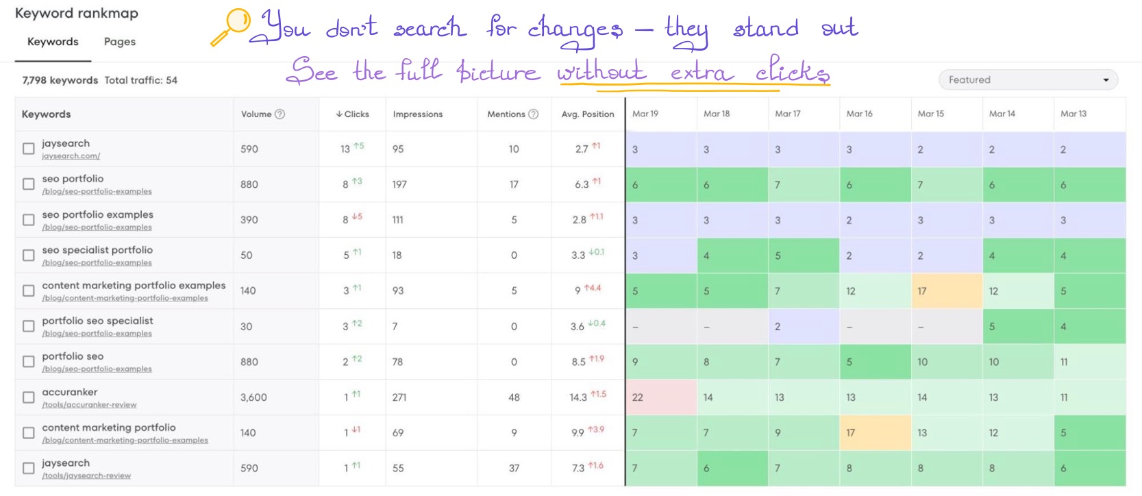 Keyword rank map showing position changes, growth, and drops across tracked keywords