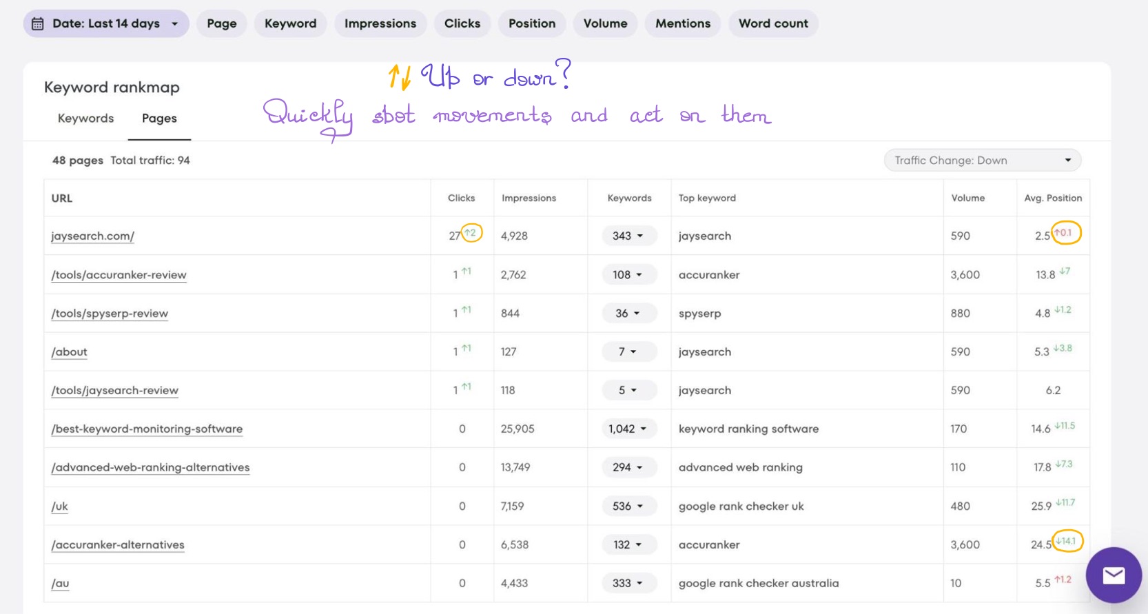 Keyword ranking table with arrows indicating position changes and trends