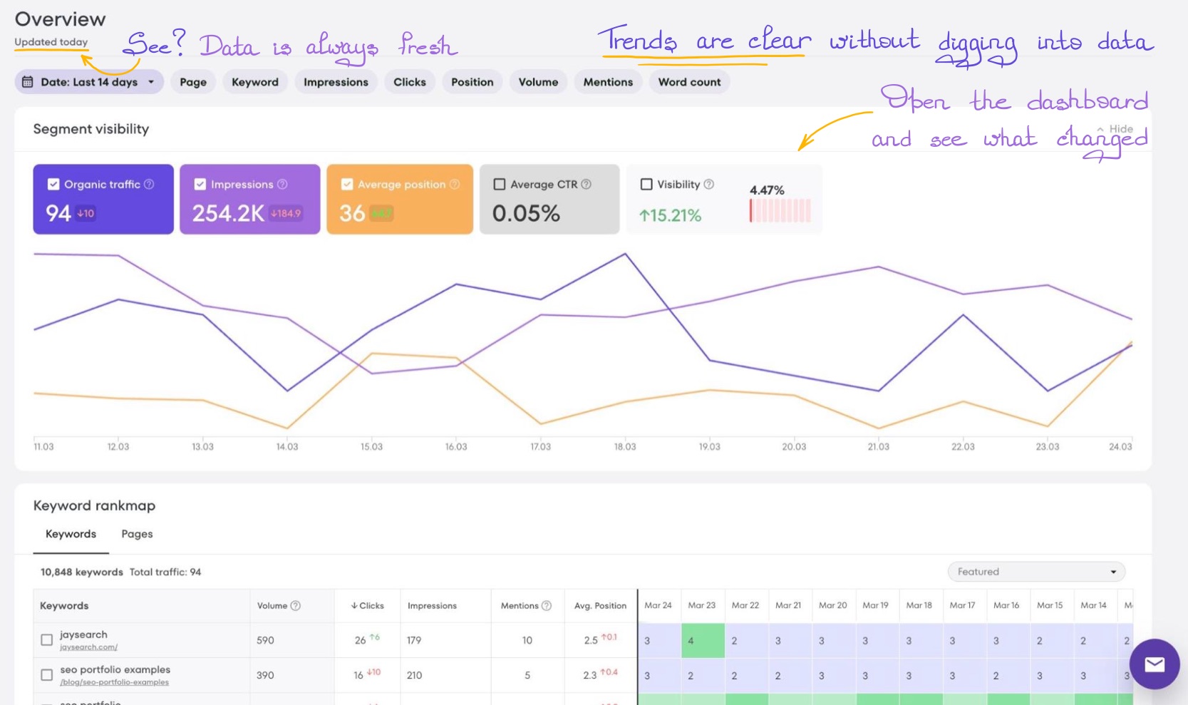 Ranking trend graph showing keyword position changes over time