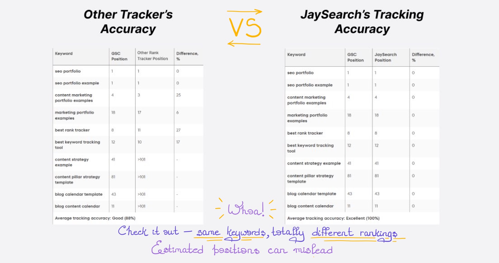 Keyword tracking comparison showing how JaySearch delivers reliable data versus estimated rankings from other tools