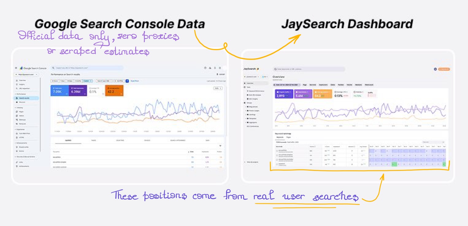 Screenshot comparison showing GSC data powering JaySearch accurate keyword positions