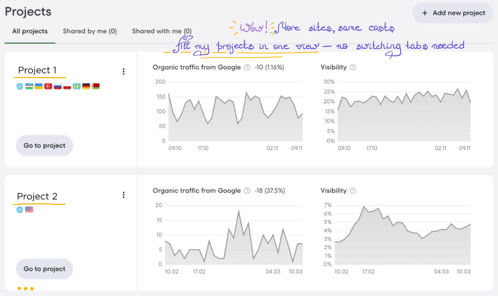 Multi-site dashboard showing ranking data for several projects