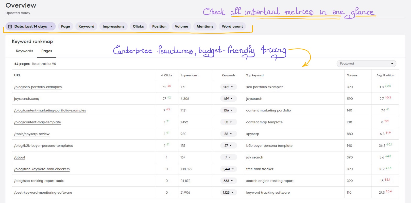 Keyword rank map showing clicks, impressions, top keywords, and positions