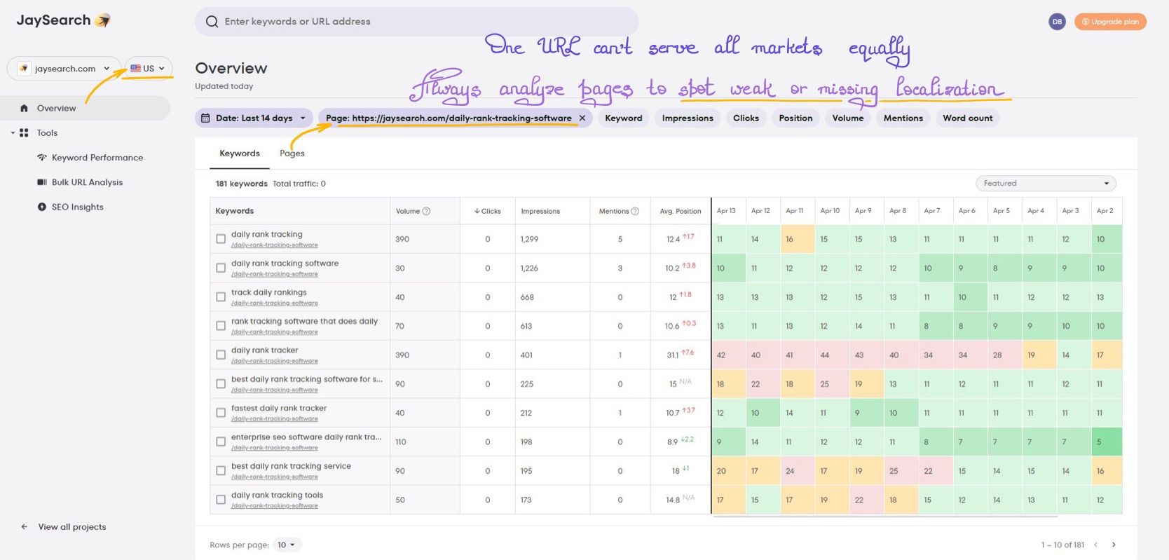 JaySearch page-level SEO insights with keyword rankings by country for one page
