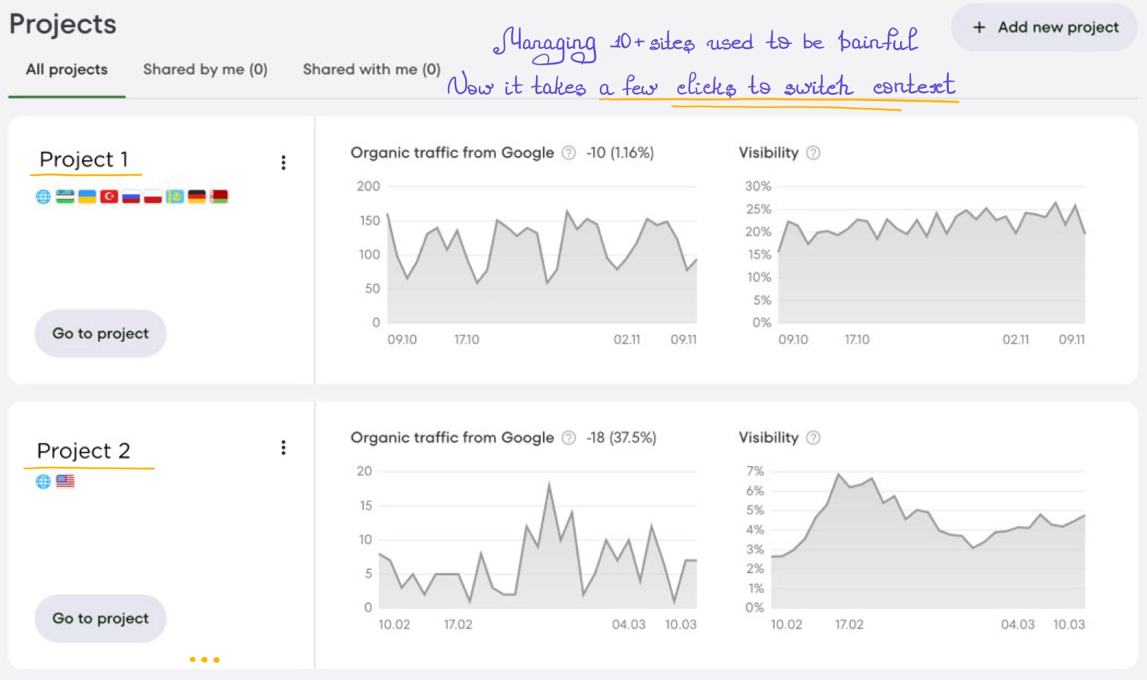 Dashboard for managing multiple SEO projects across websites