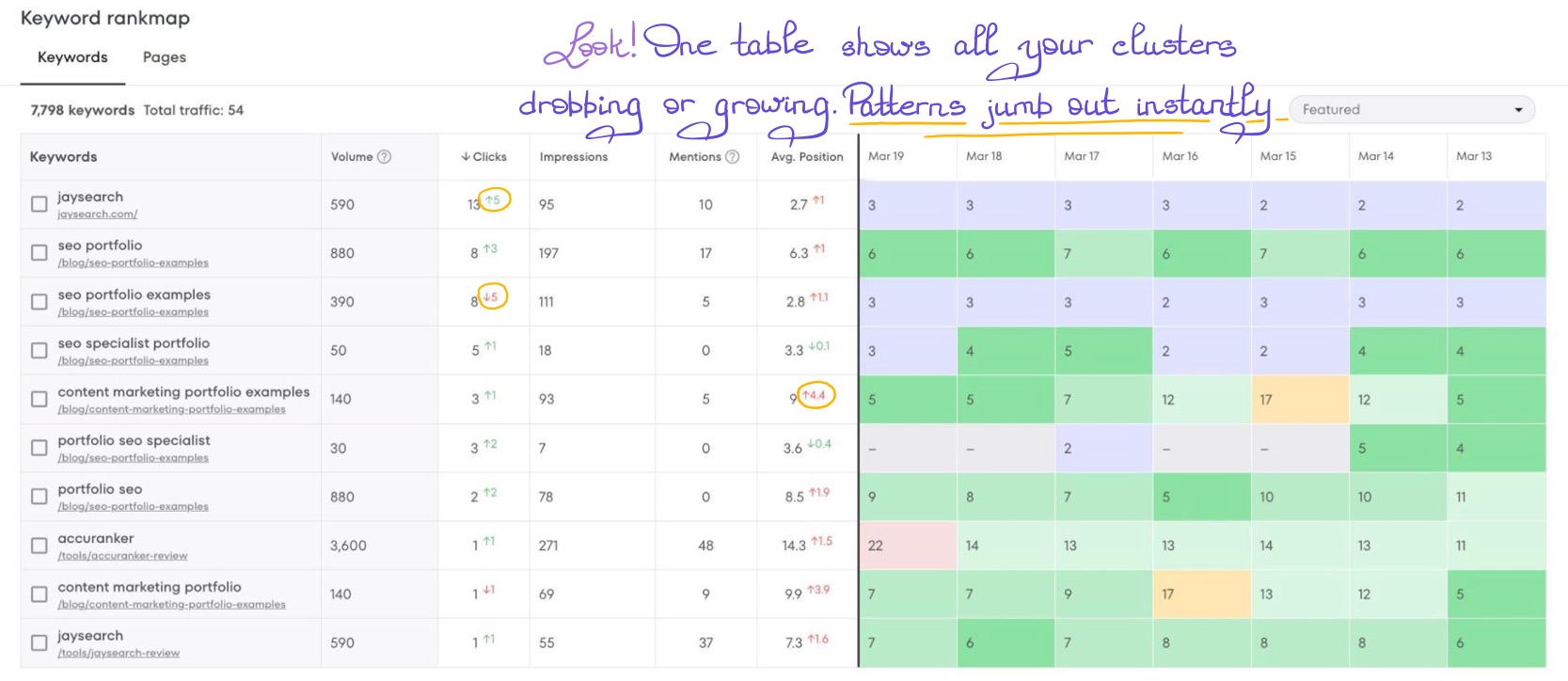 Keyword performance table in JaySearch