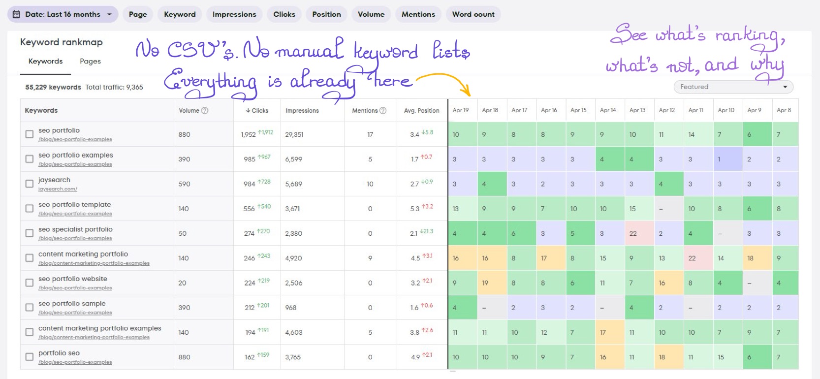 Sortable keyword performance table with metrics like average position, impressions, clicks, and more