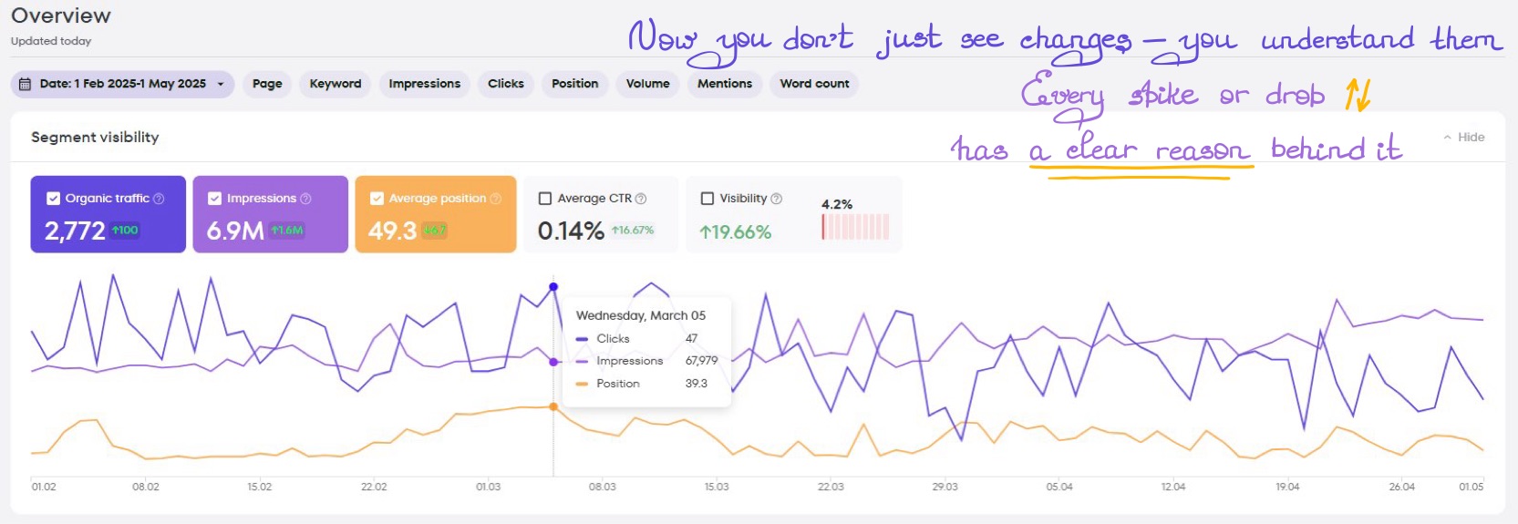 Rank tracking graph showing keyword movement over time