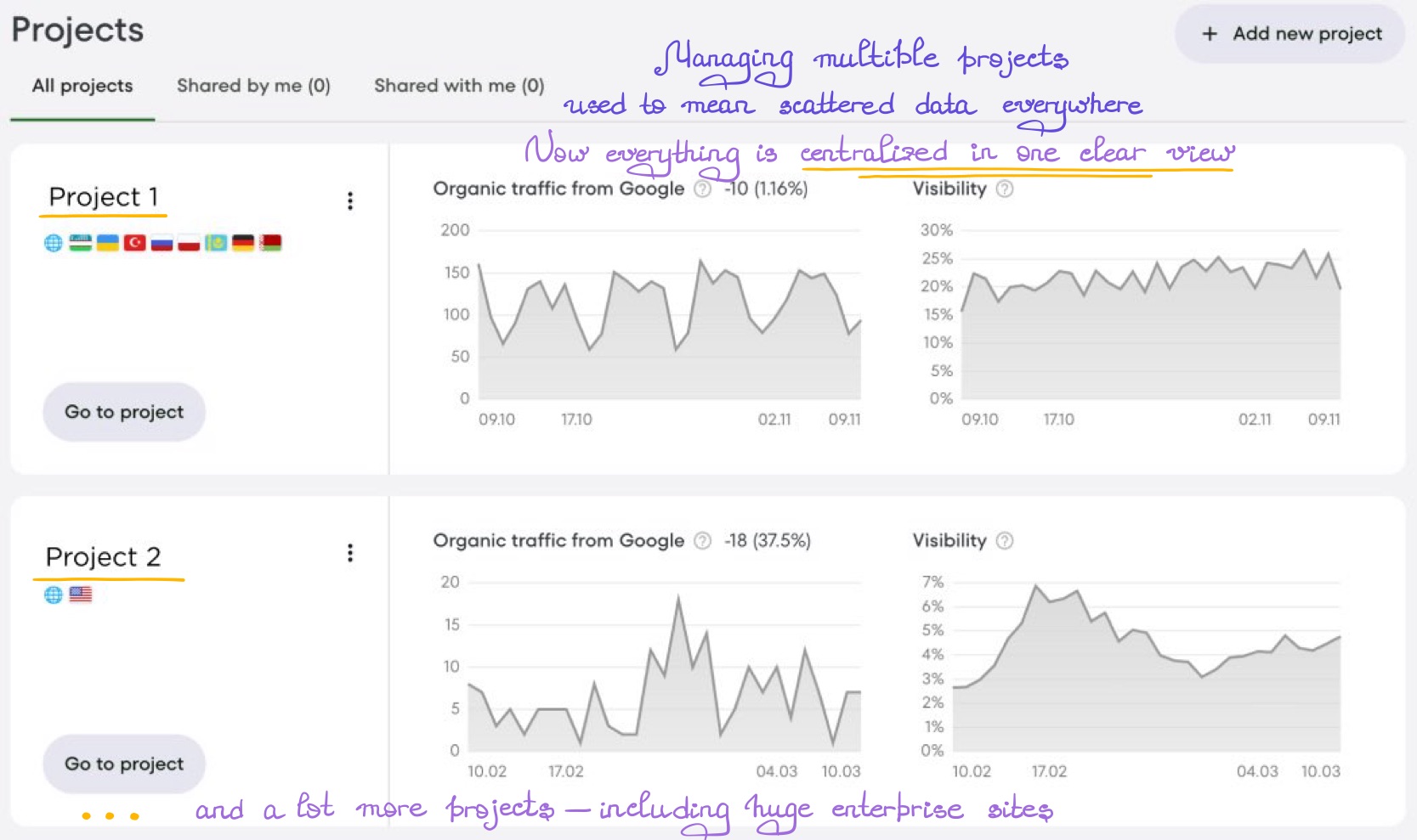 Multi-site or multi-project dashboard overview