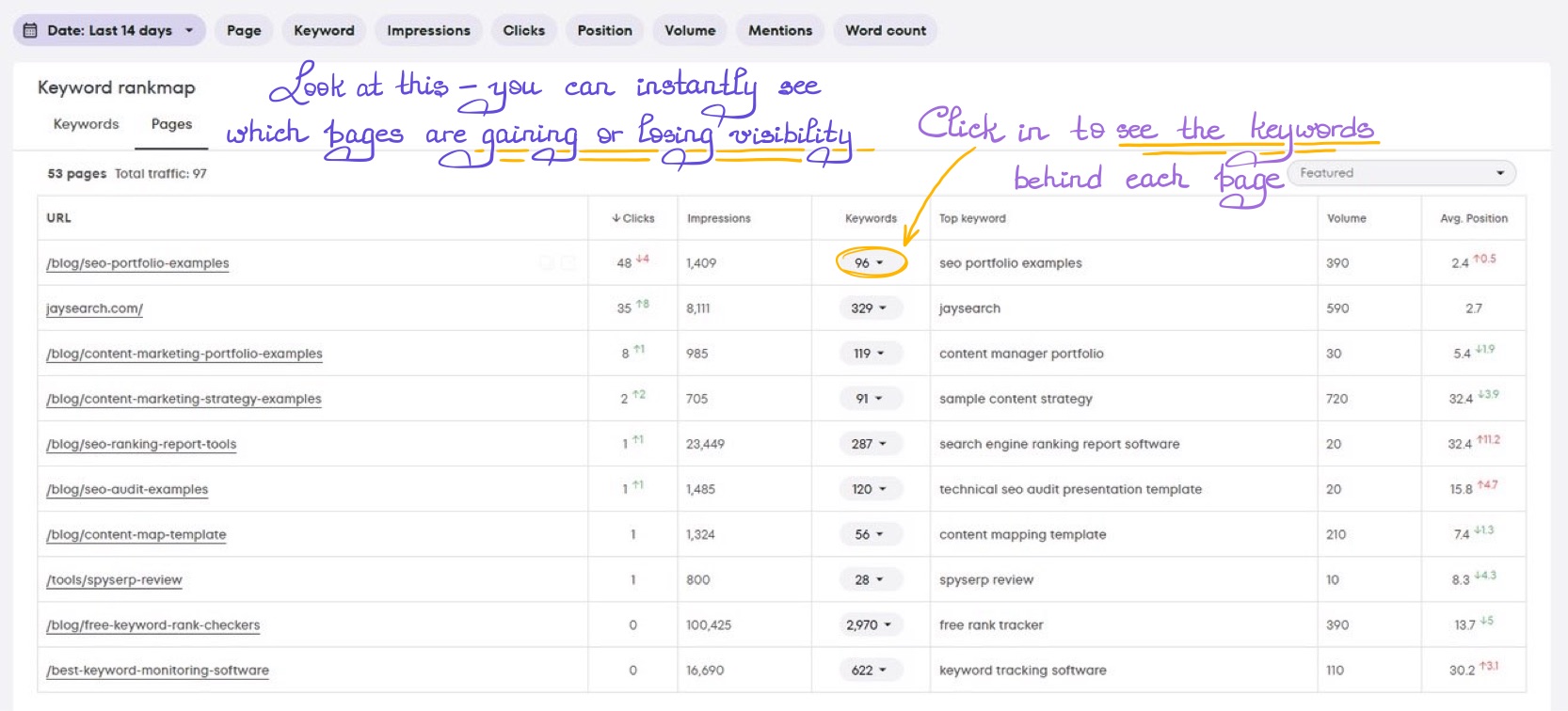SEO dashboard showing keyword distribution by page with performance metrics and ranking changes