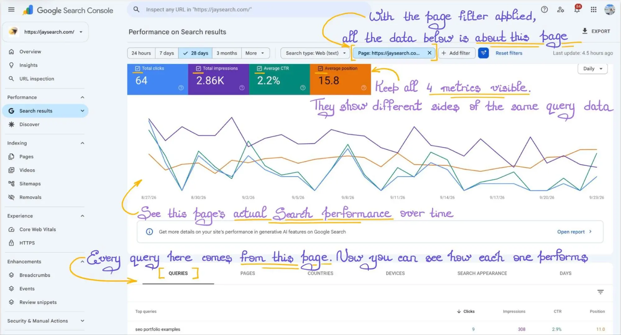 Google Search Console Queries tab for a single filtered page, showing search queries with clicks, impressions, CTR and average position
