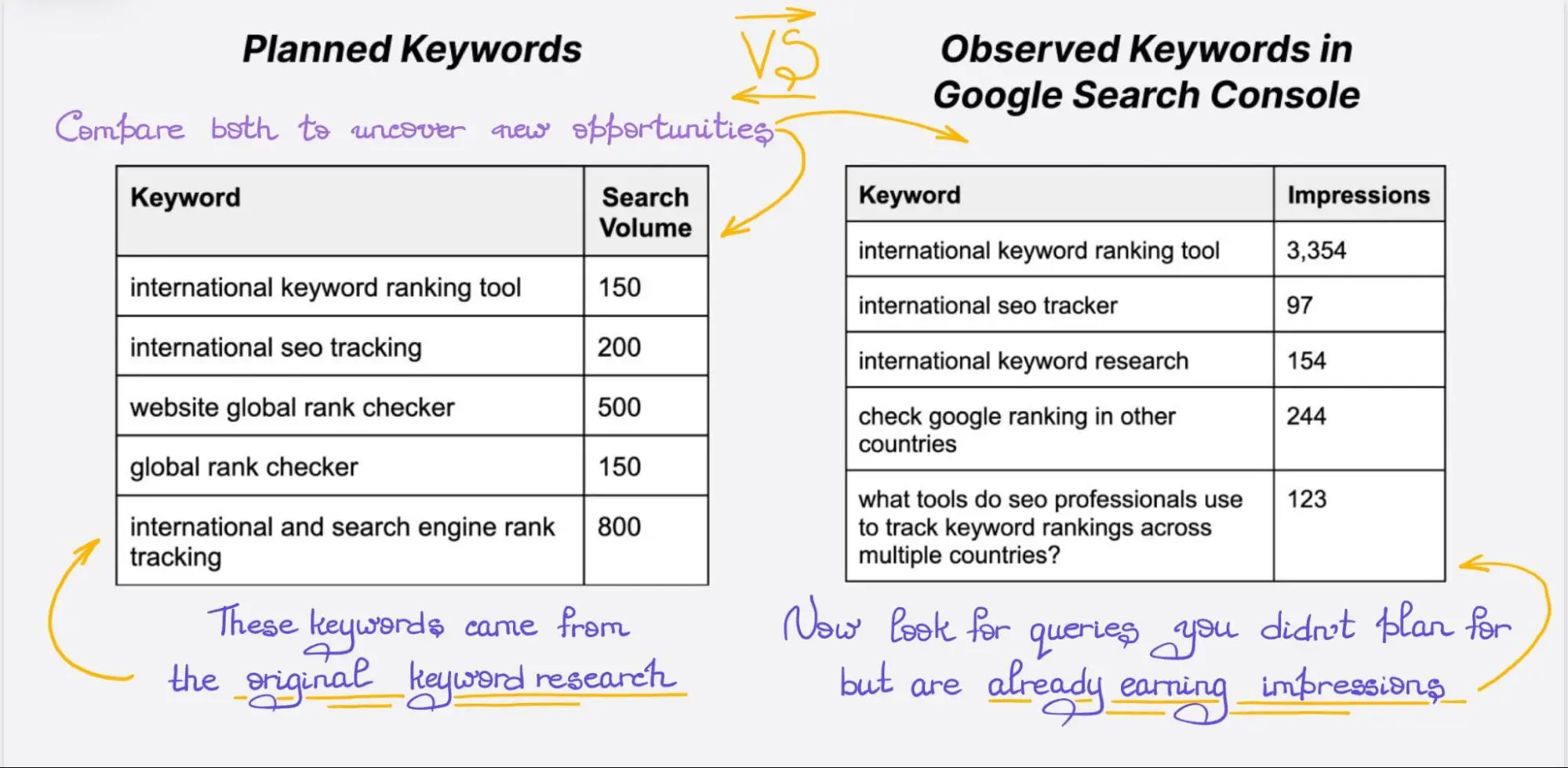 Side-by-side comparison of planned keywords with estimated search volume and actual GSC queries with impressions