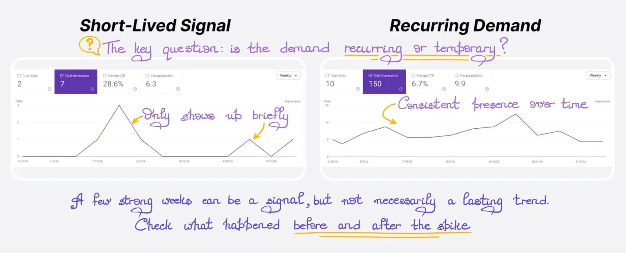 Two Google Search Console impressions charts showing a short-lived query spike and a recurring search pattern