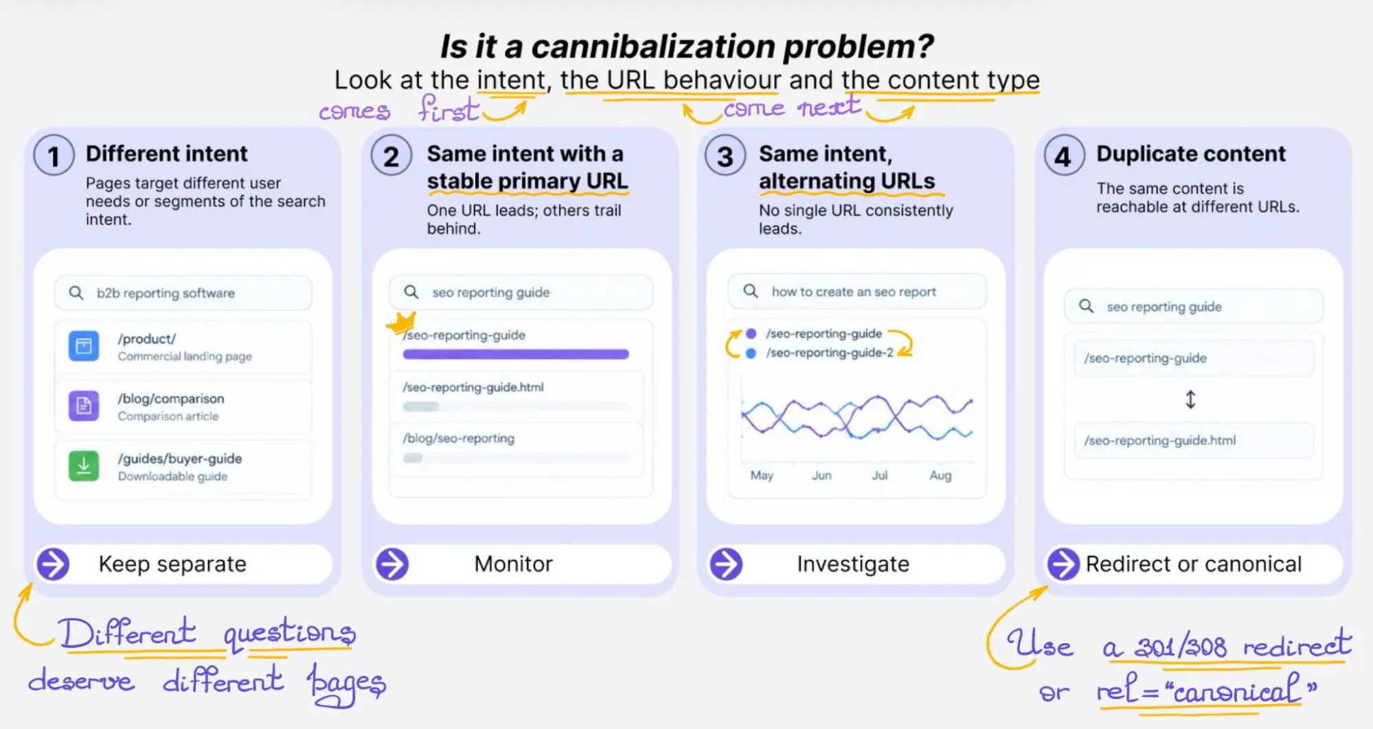 SEO cannibalization decision flow showing different intent, stable primary URL, alternating URLs and duplicate content with recommended actions